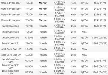 Intel: планы по выпуску процессоров Yonah и Merom