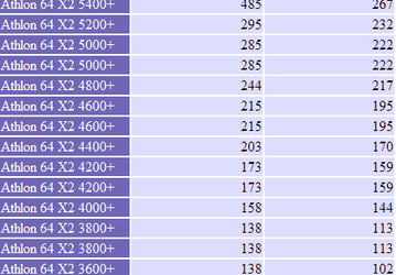 Процессоры AMD Athlon 64 X2 теряют в цене до 45%