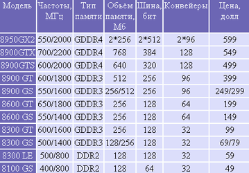 Предварительные спецификации и цены GeForce 8950/8900/8600/8300/8100