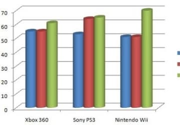 Nintendo Wii - самая шумная из трех консолей следующего поколения