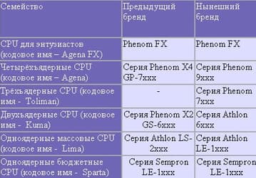 Изменения в структуре названий процессоров AMD