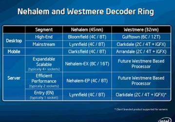 Intel впервые показала 32-нм процессор