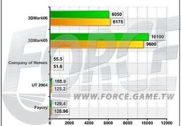 Phenom X4 GP 9000 в тестах против Athlon 64 X2 6400+