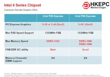 Спецификации чипсетов Intel P43 и P45