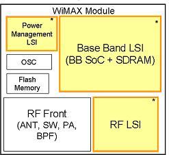 Fujitsu Microelectronics выпустила чипсет Mobile WiMAX для мобильных устройств 