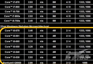 Новые данные о 32-нанометровых процессорах Intel Clarkdale