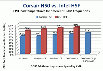 Corsair считает стандартные кулеры для Core i7 недостаточными для быстрых ПК