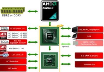 Набор системной логики AMD 785G оснащен интегрированным GPU ATI Radeon HD 4200 