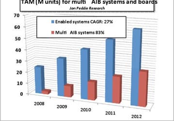 К 2012 году каждый второй настольный ПК будет иметь несколько GPU, считают аналитики