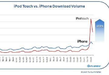 Рождественская аудитория App Store — пользователи iPod touch