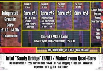 Подробности о процессорах Intel Sandy Bridge