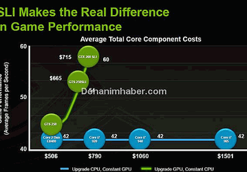 NVIDIA напоминает и советует игрокам: обновляйте GPU, а не CPU