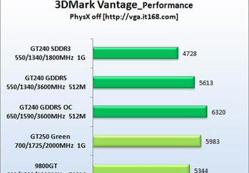 Первые тесты NVIDIA GeForce GT240