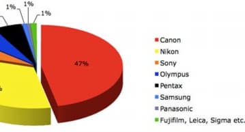 Canon быстро теряет рынок DSLR, уступив его Nikon и Sony