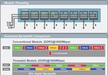 Rambus и Kingston совместно разрабатывают память для многоядерных систем