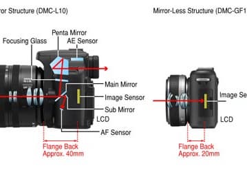 Panasonic называет камеру DMC-GF1 системы LUMIX G Micro System самой компактной в мире