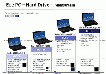 Планы ASUS по выпуску нетбуков Eee PC, в том числе «ION-ных»