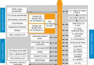 SPEAr1310 – однокристальная система STMicroelectronics на ядре Cortex-A9 с поддержкой памяти DDR3