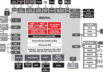 Два ядра процессора TI OMAP4440 из четырех работают на частоте 1,5 ГГц
