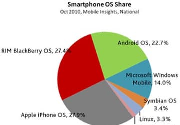 Женщины предпочитают iPhone, мужчины — Android