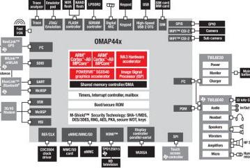 Texas Instruments показала возможности платформы OMAP4 на выставке MWC 2010
