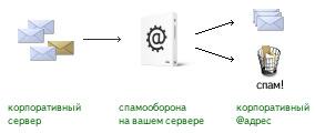 Яндекс выпустил версию 3.2 антиспамового фильтра «Спамооборона»