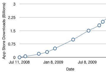 Из App Store загружено уже 3 млрд. приложений
