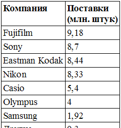 Доля тайваньских производителей в поставках цифровых камер достигнет 40%