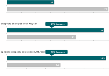 ESET увеличивает быстродействие NOD32
