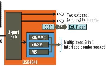 SMSC представила концентратор USB 2.0 для «внутреннего применения»