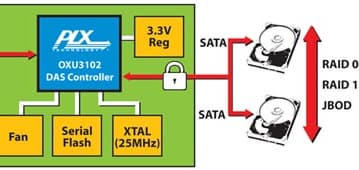 PLX начинает поставки образцов самых быстрых контроллеров SuperSpeed USB