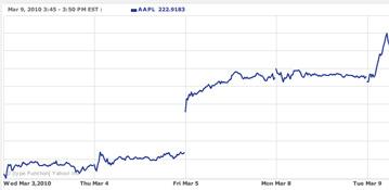 Стоимость Apple превысила $200 млрд.