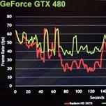 Первый официальный тест производительности GeForce GTX 480