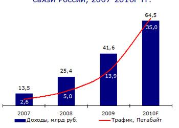 ComNews Research: рынок мобильного Интернета растет