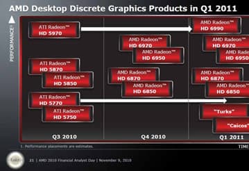 Выход AMD Radeon HD 6950 и 6970 состоится в срок, но планы AMD все же немного изменились  
