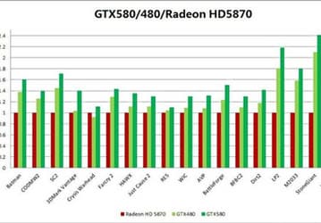 Предварительные данные о производительности NVIDIA GeForce GTX 580