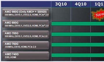 Чипсеты AMD 9-й серии выйдут во втором квартале