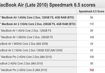 Новый 13-дюймовый MacBook Air вдвое быстрее предшественника с таким же процессором