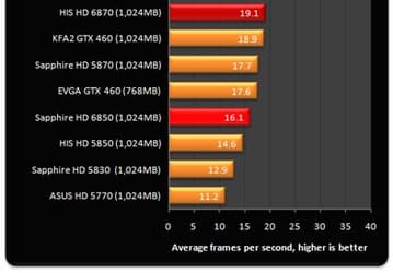 Предварительные данные о производительности AMD Radeon HD 6970