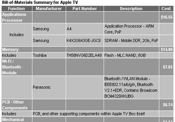 Компоненты новой Apple TV стоят всего 61,98 долл. 
