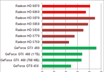 Предварительная оценка производительности 3D-карт AMD Radeon HD 6800 