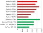 Предварительная оценка производительности 3D-карт AMD Radeon HD 6800