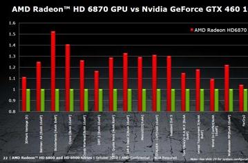 AMD сравнила производительность 3D-карт AMD Radeon HD 6800 и NVIDIA GeForce GTX 460