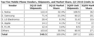 IDC: мобильный рынок растет, Apple обошла RIM и Sony Ericsson