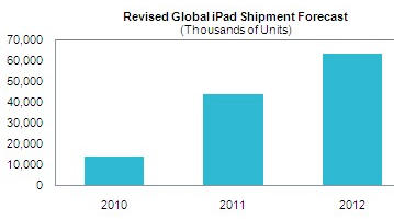 iSuppli увеличивает прогноз продаж iPad  в 2011 году до 43,7 млн. единиц — несмотря на результаты прошлого квартала и заявления главы Acer  