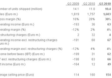 Третий квартал Sony Ericsson: финансовое положение компании стабилизировалось