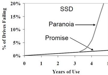 IDF 2010: по мнению Intel, недолговечность SSD сильно преувеличена