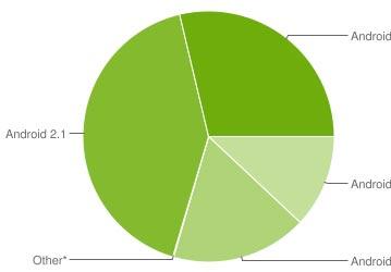 На 70% устройств с Android установлена ОС версии 2.x