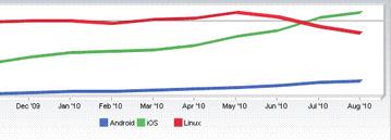 iOS популярнее для веб-серфинга, чем Linux