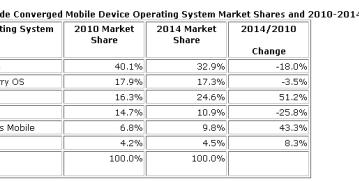 IDC: рынок смартфонов будет расти на 10% быстрее